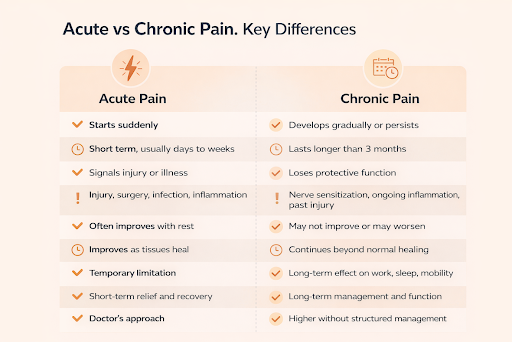 Acute vs Chronic Pain – Key Differences